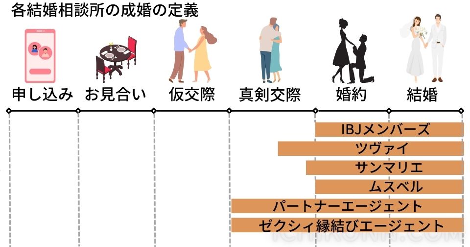 各結婚相談所の成婚の定義