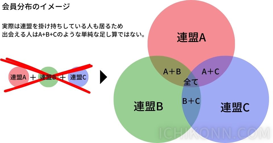 会員分布のイメージ