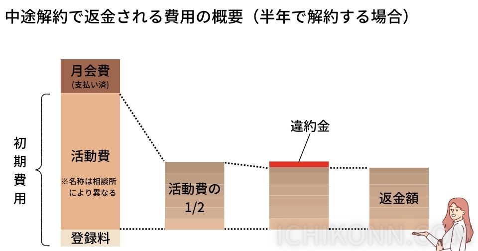 中途解約で返金される費用の概要