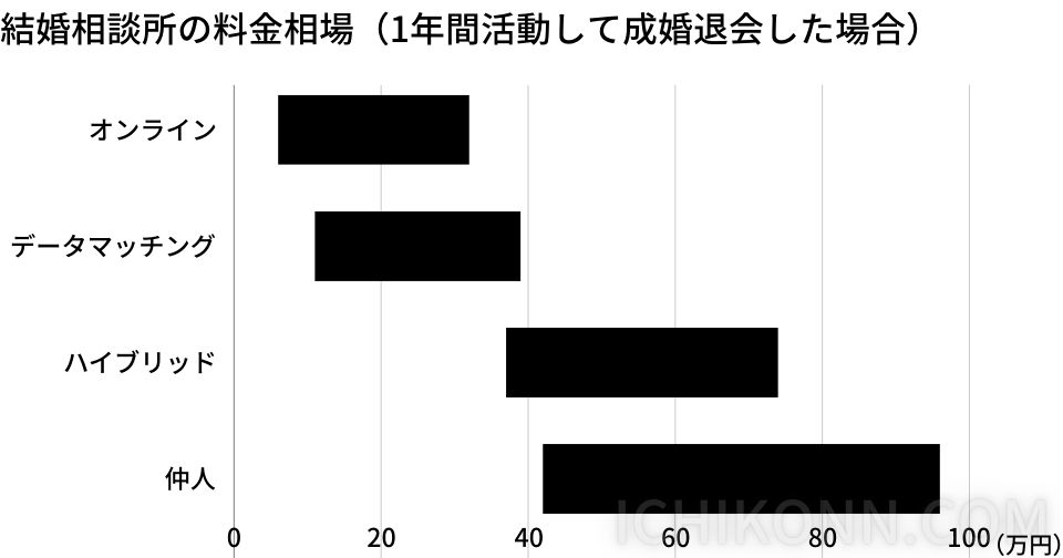 結婚相談所の料金相場