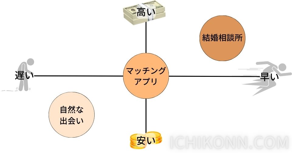 出会いの種類