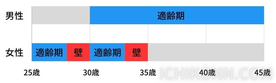 男性は30歳～45歳
女性は25歳～34歳