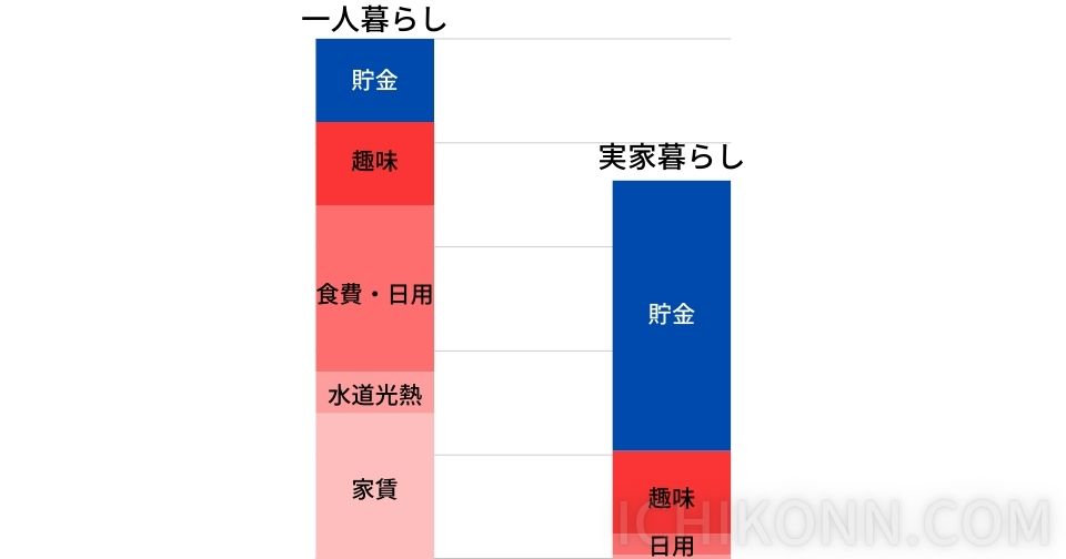 実家暮らしの時は収入の50％以上を貯金