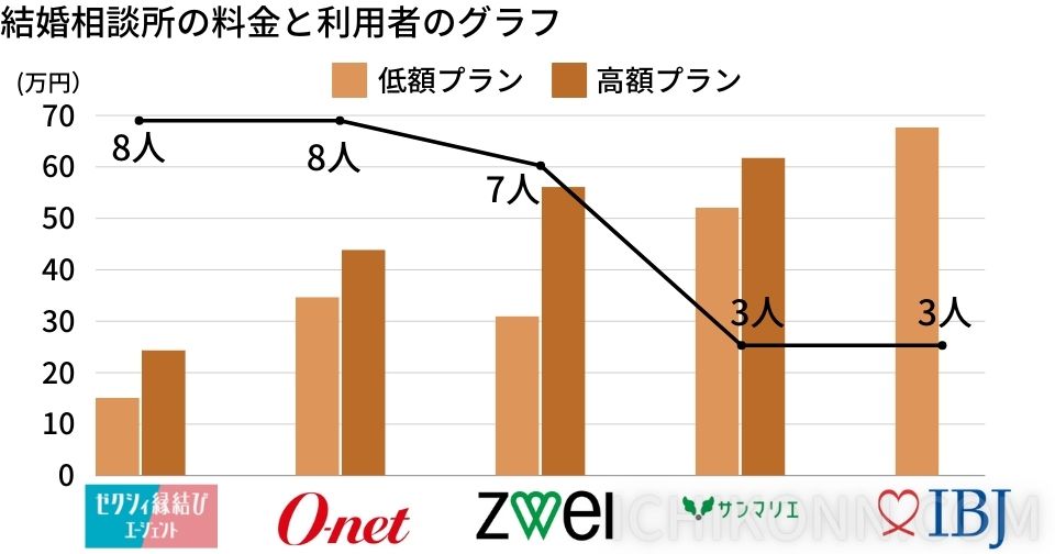 ・ゼクシィ縁結びエージェント　8人　15～24万円 ・オーネット　8人　35～44万円 ・ツヴァイ　7人　31～56万円 ・サンマリエ　3人　52～62万円 ・IBJメンバーズ　3人　68万円