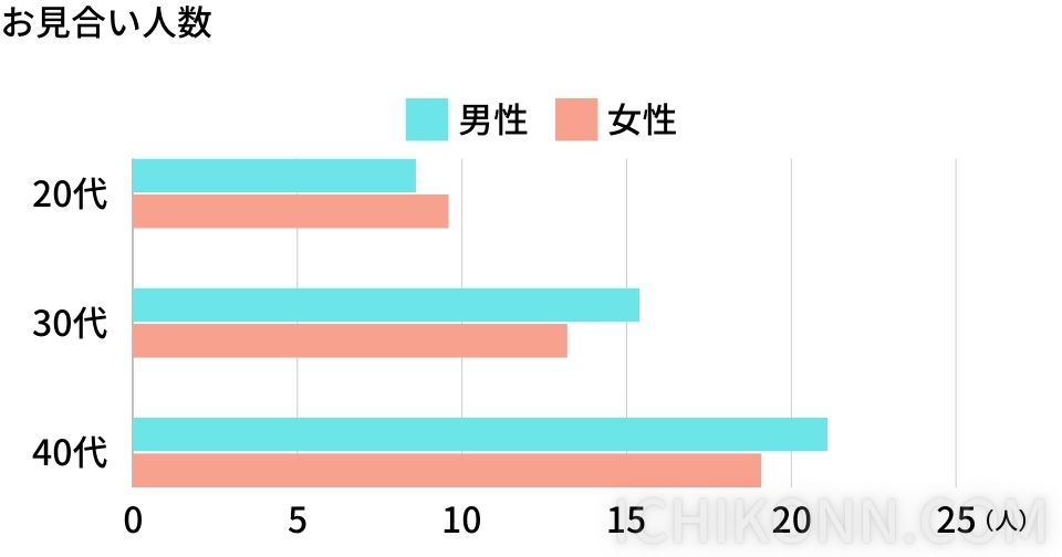 平均お見合い回数 20代男性8.6　女性9.6 30代男性15.4 女性13.2 40代男性21.1 女性19.1