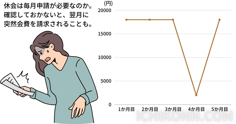 休会はよく確認する事