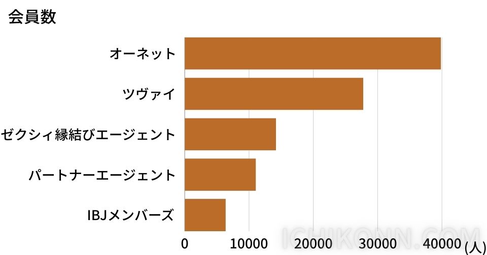 結婚相談所の自社会員数