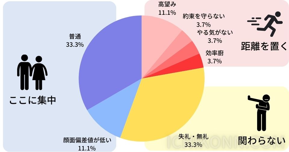 ①高望み・上から目線 13％ ②約束を守らない（遅刻、ドタキャン） 3％ ③やる気がない（プロフィールが空欄・適当、写真が自撮り） 3％ ④効率廚（いきなり込み入った話をする）　3％ ⑤失礼（返事をしない、いきなりブロック） 33％ ⑥顔面偏差値が低い（容姿が悪い・体型が悪い）　13％ ⑦上記以外（普通）の人 33％