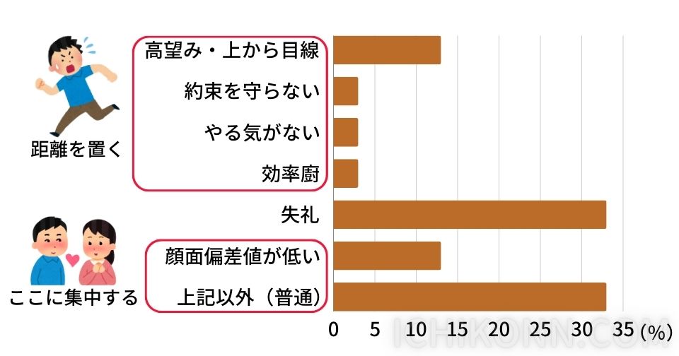 ①高望み・上から目線	13％
②約束を守らない（遅刻、ドタキャン）	3％
③やる気がない（プロフィールが空欄・適当、写真が自撮り）	3％
④効率廚（いきなり込み入った話をする）　3％
⑤失礼（返事をしない、いきなりブロック）	33％
⑥顔面偏差値が低い（容姿が悪い・体型が悪い）　13％
⑦上記以外（普通）の人	33％