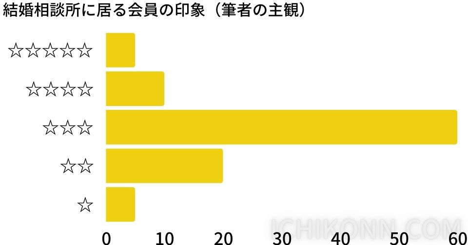 凄く悪い　5％ 悪い　20％ 普通　60％ 良い　10％ 凄く良い　5％