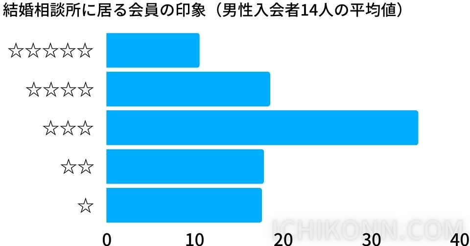 ・凄く良い　11％ ・良い　19％ ・普通　35％ ・悪い　18％ ・凄く悪い　18％