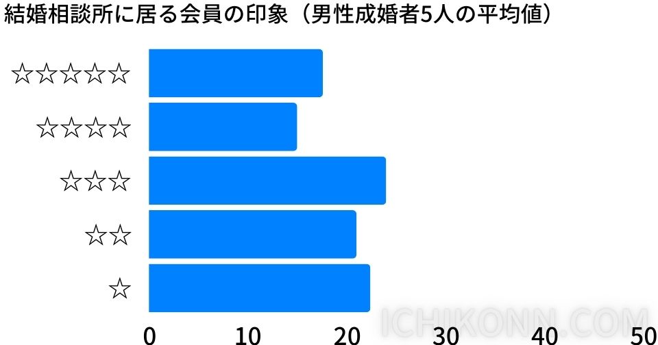 ・凄く良い　18％ ・良い　15％ ・普通　24％ ・悪い　21％ ・凄く悪い　22％