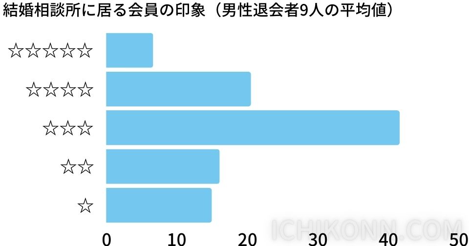 ・凄く良い　7％ ・良い　21％ ・普通　42％ ・悪い　16％ ・凄く悪い　15％