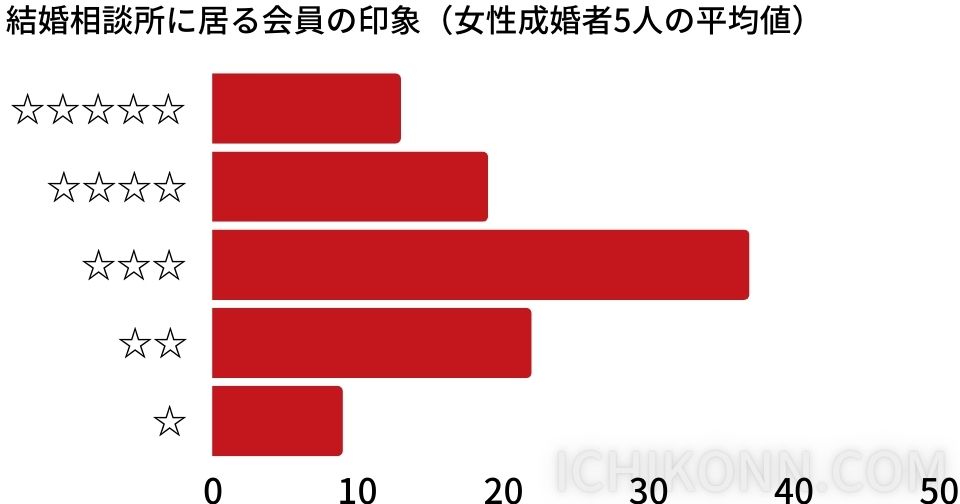 ・凄く良い　13％ ・良い　19％ ・普通　37％ ・悪い　22％ ・凄く悪い　9％