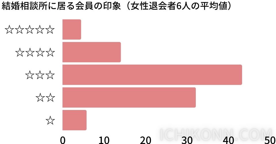 ・凄く良い　5％ ・良い　14％ ・普通　43％ ・悪い　32％ ・凄く悪い　6％