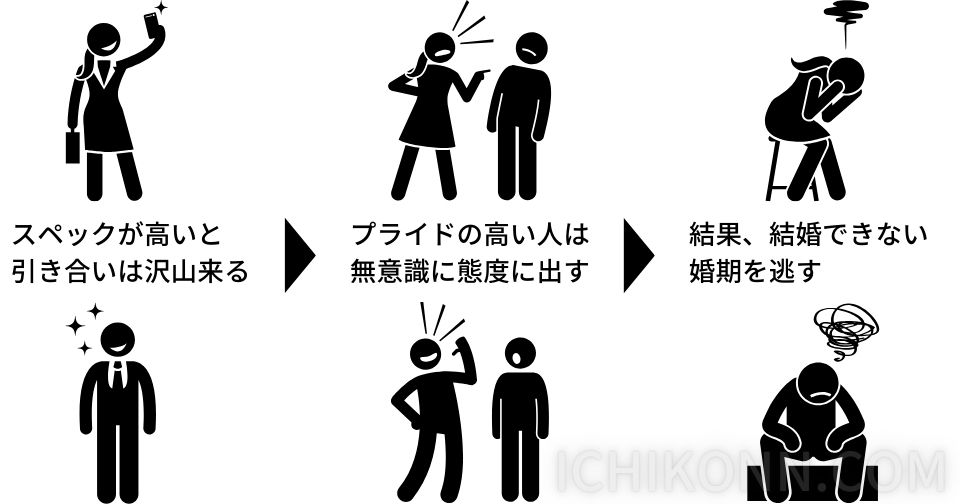 自分のスペックを過大評価して相手を見下す態度を取っていると嫌われるのは必然