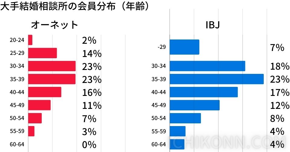 オーネット（2023/1） IBJ（2023/2） 20-24 857 6109 25-29 5926 6109 30-34 9783 15532 35-39 9742 19340 40-44 6816 14012 45-49 4631 10265 50-54 2802 6420 55-69 1285 3254 60-64 0 3023