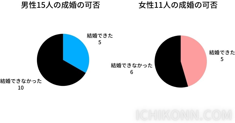 男性 女性 結婚できた 5 5 結婚できなかった 10 6