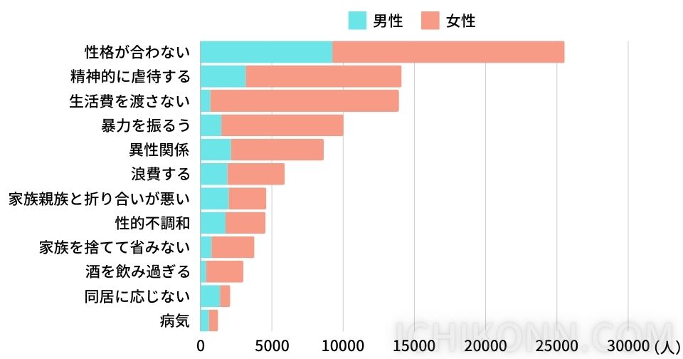 離婚理由