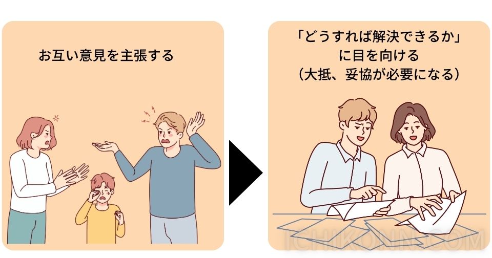 お互い意見を主張する⇒どうすれば解決できるかに目を向ける