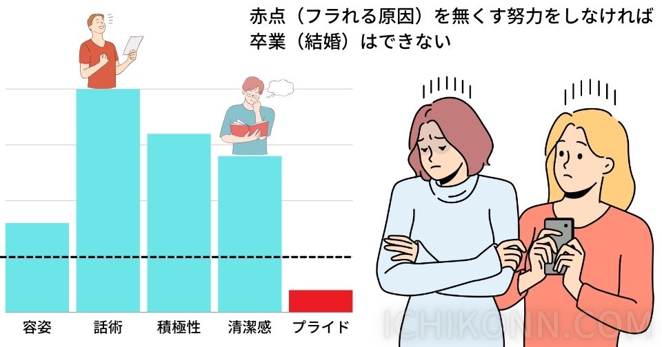 赤点（フラれる原因）を無くす努力をしなければいつまで経っても合格できない（モテない）