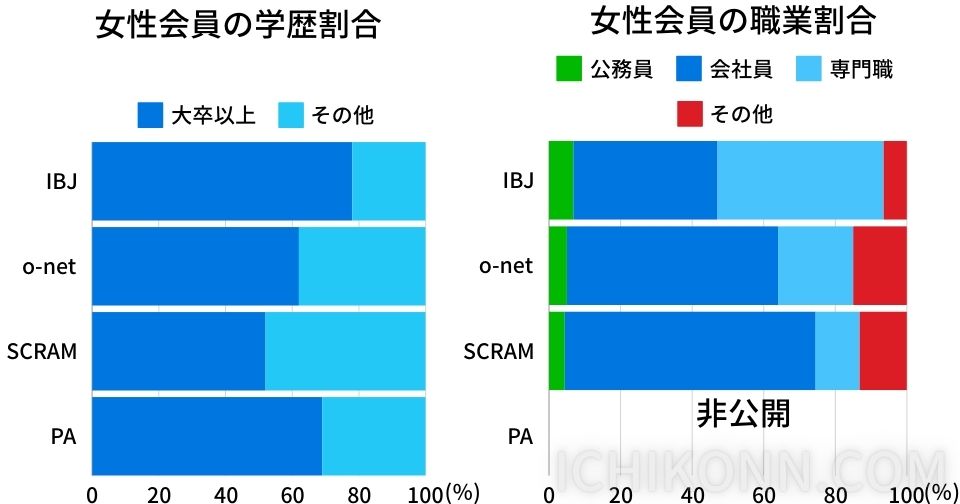 学歴・職歴割合