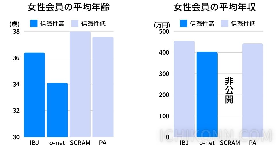 平均年齢・平均年収