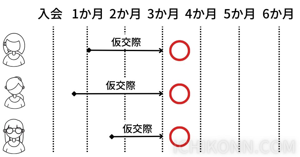 仮交際中は何股してもかまわない