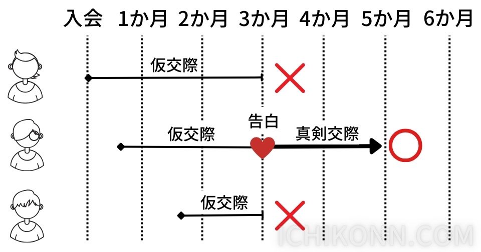 真剣交際になったら仮交際の人とは縁を切る