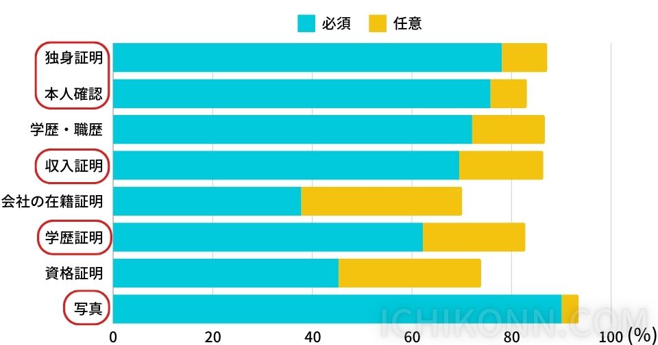 独身証明書	78.1	9.1
本人確認書類（免許証など）	75.8	7.3
学歴・職歴（履歴書など）	72.1	14.6
収入証明（源泉徴収票、給与明細など）	69.5	16.9
会社の在籍を証明する書類（社員証など）	37.8	32.3
学歴を証明する書類（卒業証明書など）	62.2	20.6
資格を証明する書類）	45.3	28.6
本人の写真	90.1	3.4
