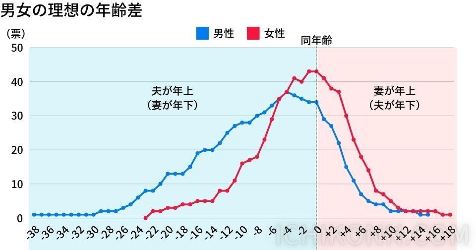 男女の理想の年齢差