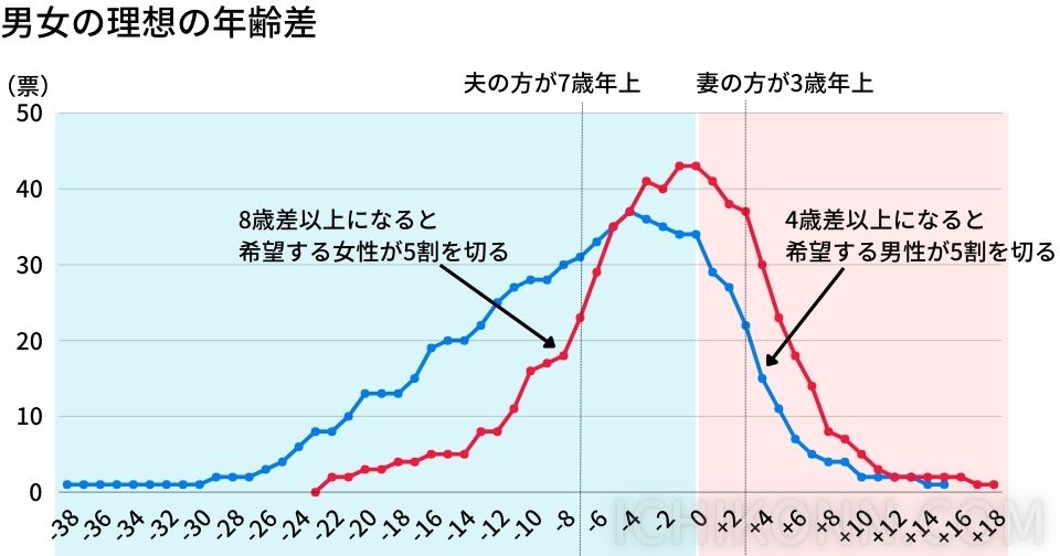 男女の理想の年齢差2