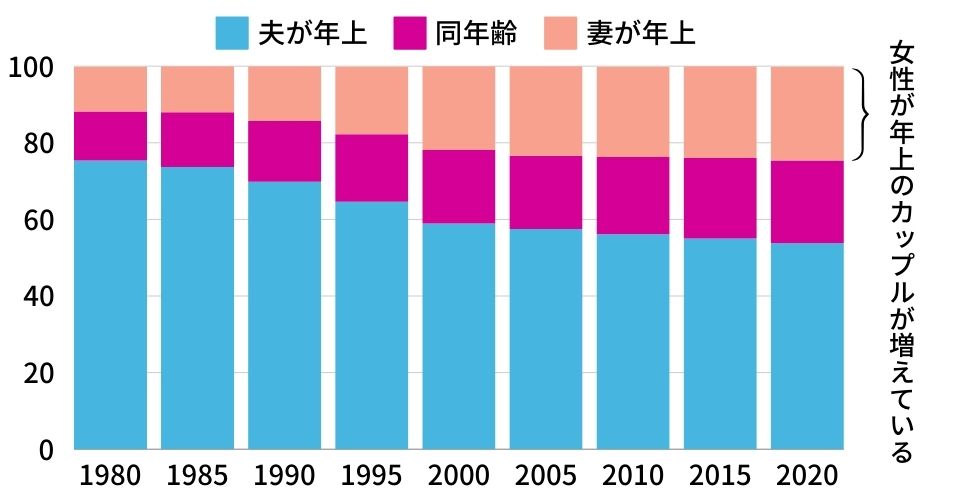 年齢差の推移