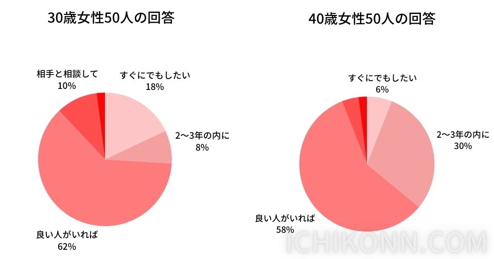 ペアーズの分布