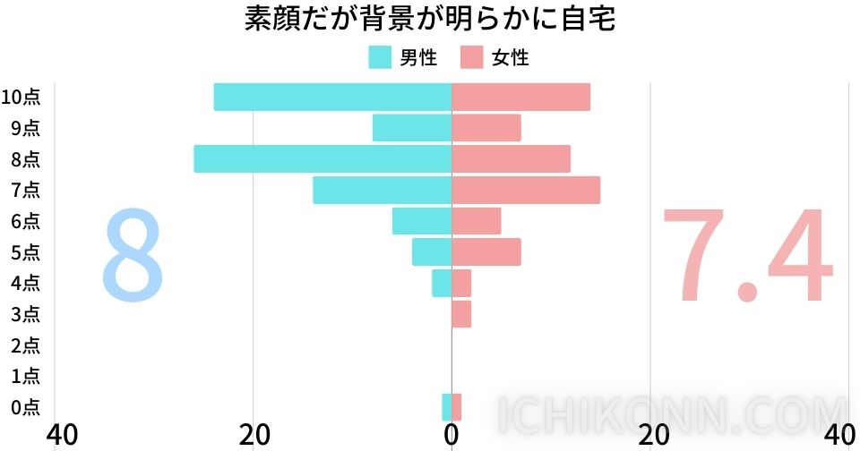 素顔だが背景が明らかに自宅