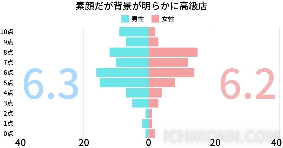 素顔だが背景が明らかに高級店