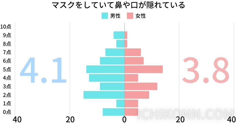 マスクをしている