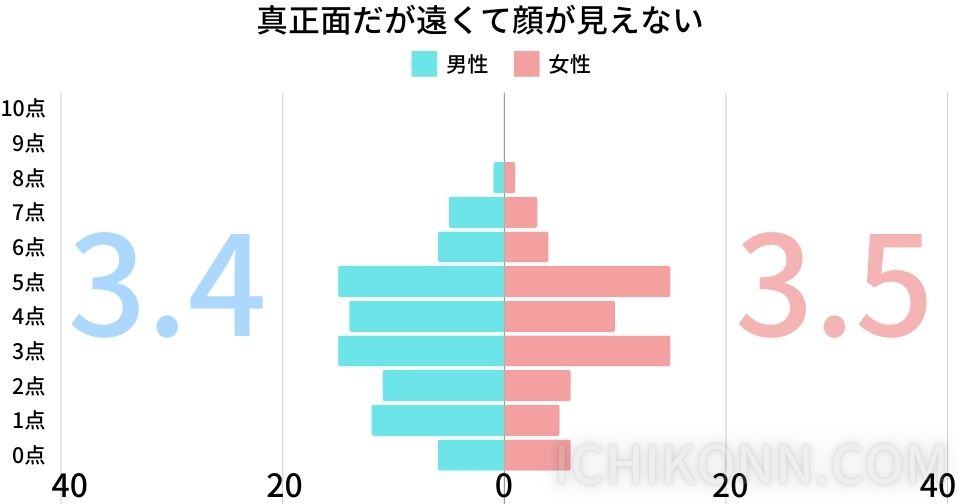 真正面だが遠くて見えない