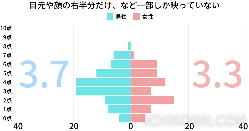 顔の一部しか写っていない