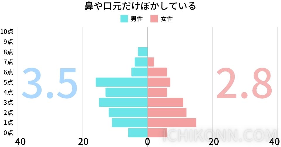 鼻や口をぼかしている