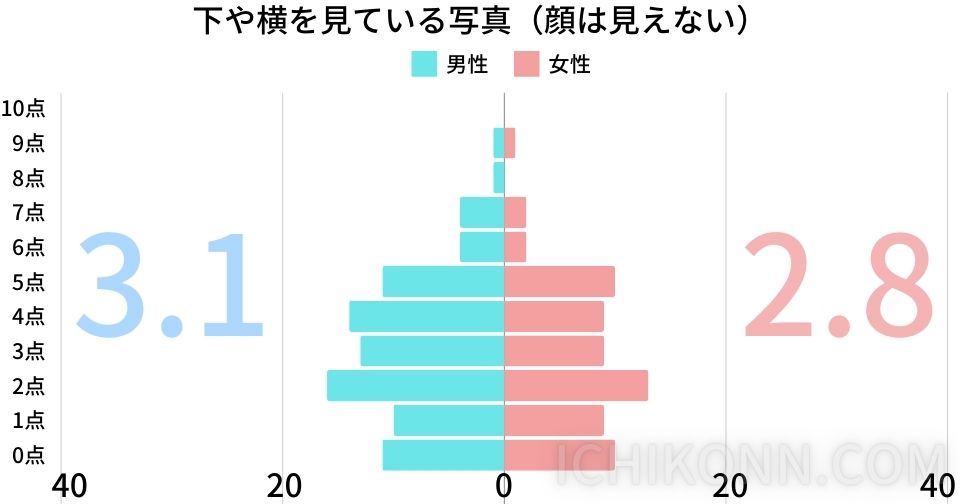 下や横を向いている