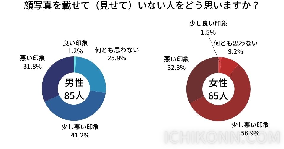 顔を載せていない写真に対する印象