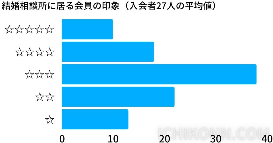 結婚相談所に居る会員の印象