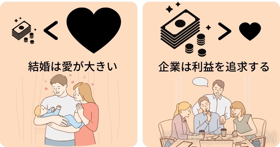 ・企業は社会貢献性や利益を追求する ・結婚はつながりや愛。安寧（あんねい）を求める