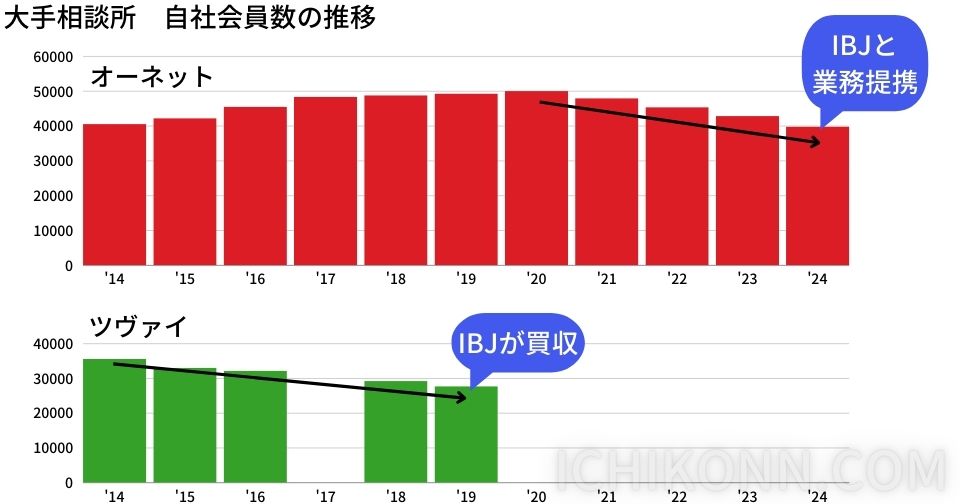 大手相談所 自社会員数の推移