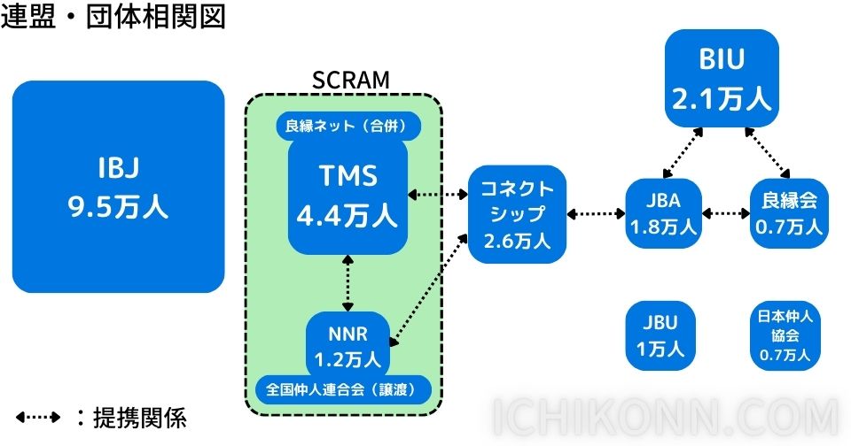 連盟・団体相関図