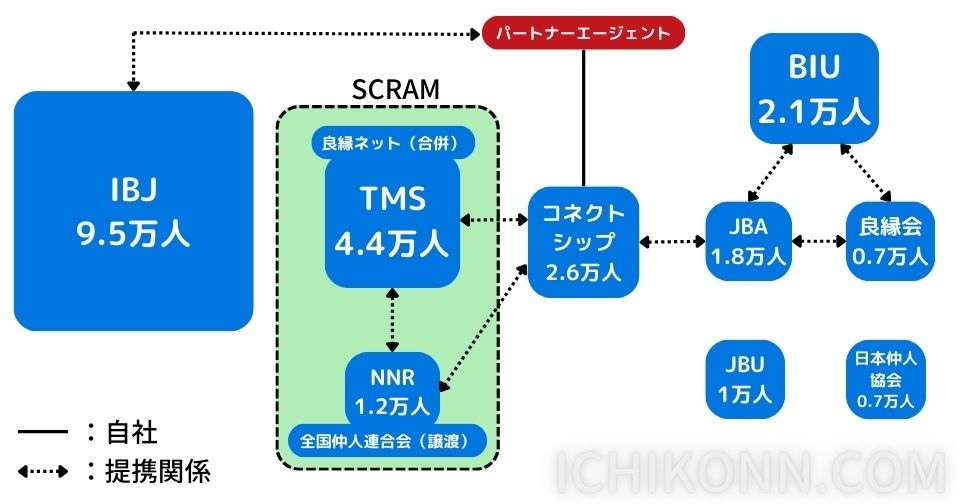 パートナーエージェント