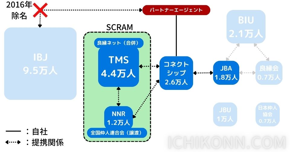 パートナーエージェント