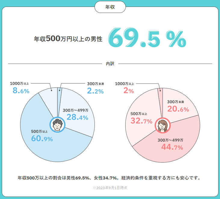 パートナーエージェントの会員データ