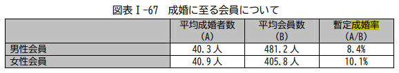 経済産業省：成婚に至る会員について